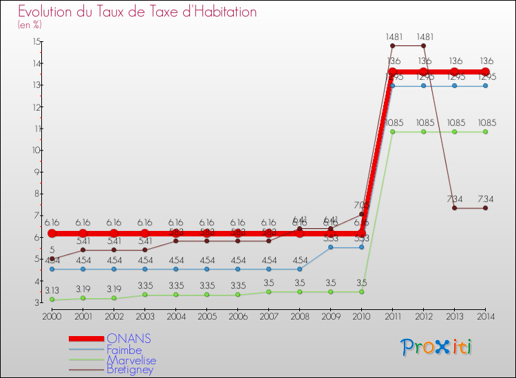 Evolution du taux de la taxe d'habitation pour ONANS et les communes proches de 2000 à 2014 Comparaison des taux de la taxe d'habitation pour ONANS et les communes voisines de 2000 à 2014