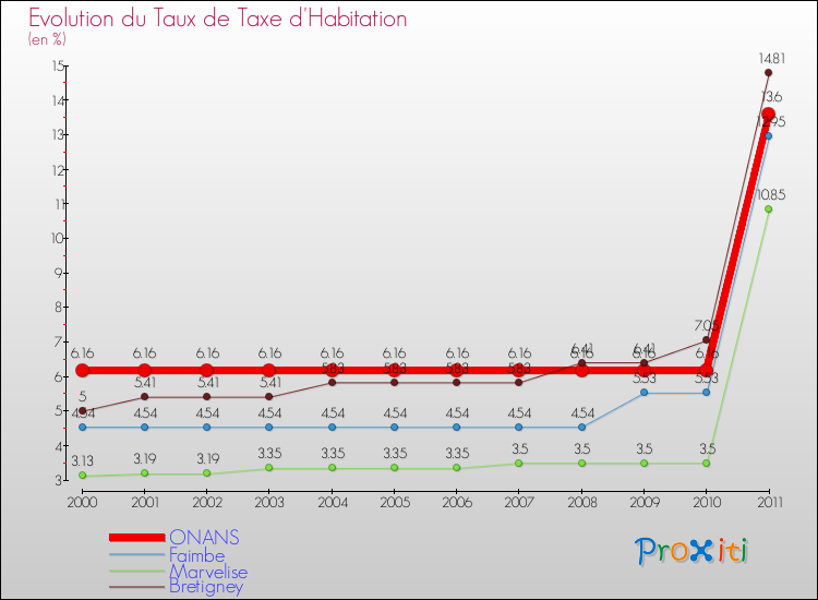 Evolution du taux de la taxe d'habitation pour ONANS et les communes proches Comparaison des taux de la taxe d'habitation pour ONANS et les communes voisines