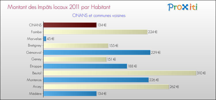 Montant des impôts locaux par Habitant pour ONANS et les communes proches Comparaison des impôts locaux par habitant pour ONANS et les communes voisines