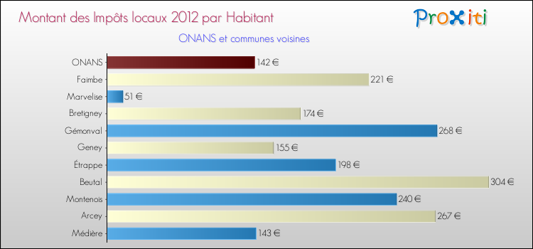 Montant des impôts locaux par Habitant pour ONANS et les communes proches Comparaison des impôts locaux par habitant pour ONANS et les communes voisines