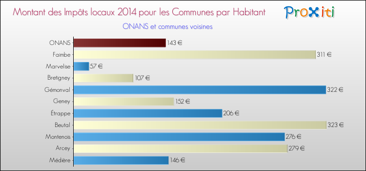 Montant des impôts locaux par Habitant pour ONANS et les communes proches en 2014 Comparaison des impôts locaux par habitant pour ONANS et les communes voisines en 2014