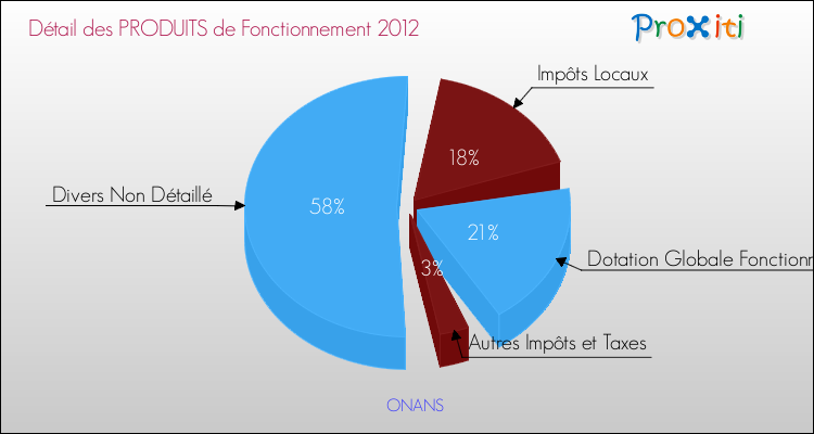 Décomposition du Budget de Fonctionnement 2012 de la commune de ONANS Budget de Fonctionnement 2012 pour la commune de ONANS
