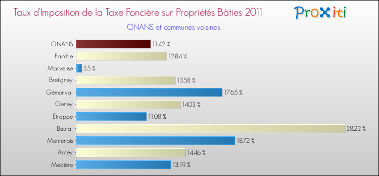 Taux d'imposition de la taxe foncière sur le bati 2011 pour ONANS et les communes proches Comparaison des taux d'imposition de la taxe foncière sur le bati 2011 pour ONANS et les communes voisines