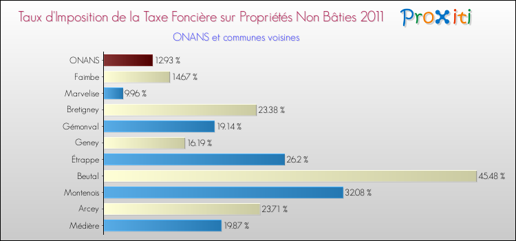 Taux d'imposition de la taxe foncière sur les immeubles et terrains non batis 2011 pour ONANS et les communes proches Comparaison des taux d'imposition de la taxe foncière sur les immeubles et terrains non batis 2011 pour ONANS et les communes voisines