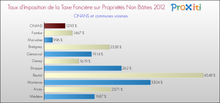 Taux d'imposition de la taxe foncière sur les immeubles et terrains non batis 2012 pour ONANS et les communes proches Comparaison des taux d'imposition de la taxe foncière sur les immeubles et terrains non batis 2012 pour ONANS et les communes voisines