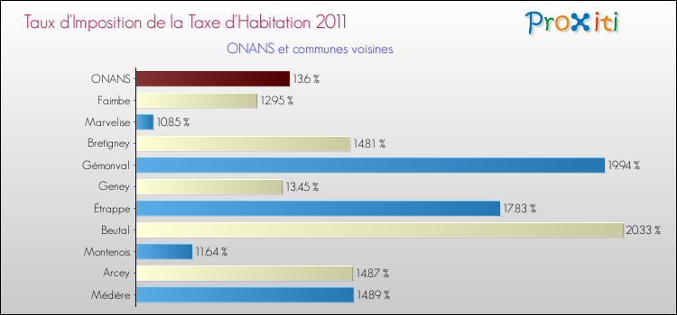 Taux d'imposition de la taxe d'habitation 2011 pour ONANS et les communes proches Comparaison des taux d'imposition de la taxe d'habitation 2011 pour ONANS et les communes voisines