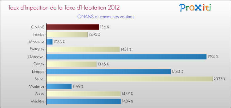 Taux d'imposition de la taxe d'habitation 2012 pour ONANS et les communes proches Comparaison des taux d'imposition de la taxe d'habitation 2012 pour ONANS et les communes voisines