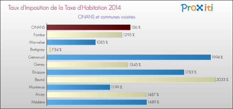 Taux d'imposition de la taxe d'habitation 2014 pour ONANS et les communes proches Comparaison des taux d'imposition de la taxe d'habitation 2014 pour ONANS et les communes voisines