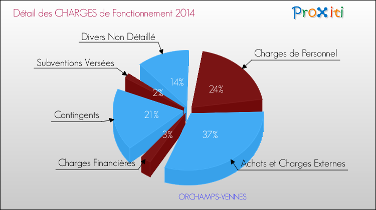 Décomposition des Charges de Fonctionnement 2014 de la commune de ORCHAMPS-VENNES Charges de Fonctionnement 2014 pour la commune de ORCHAMPS-VENNES