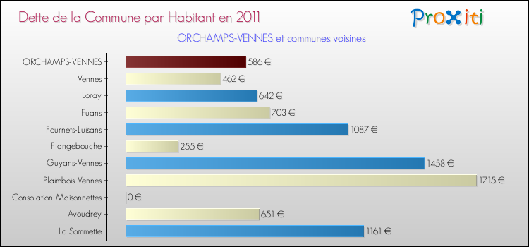 Dette par habitant de la commune en 2011 pour ORCHAMPS-VENNES et les communes proches Comparaison de la dette par habitant de la commune en 2011 pour ORCHAMPS-VENNES et les communes voisines