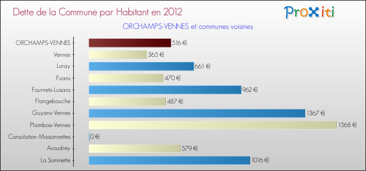 Dette par habitant de la commune en 2012 pour ORCHAMPS-VENNES et les communes proches Comparaison de la dette par habitant de la commune en 2012 pour ORCHAMPS-VENNES et les communes voisines