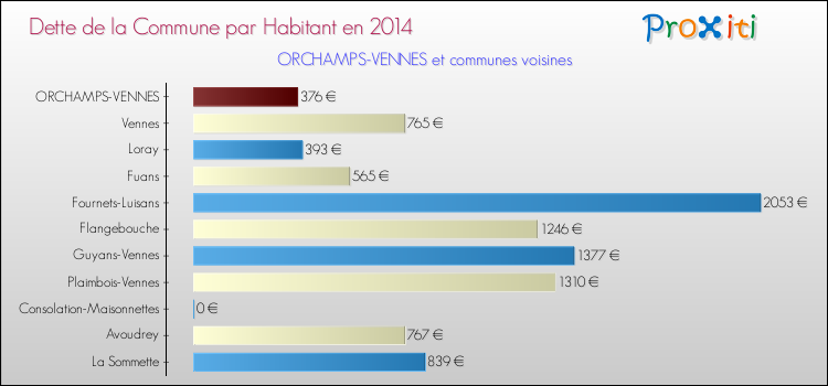 Dette par habitant de la commune en 2014 pour ORCHAMPS-VENNES et les communes proches Comparaison de la dette par habitant de la commune en 2014 pour ORCHAMPS-VENNES et les communes voisines
