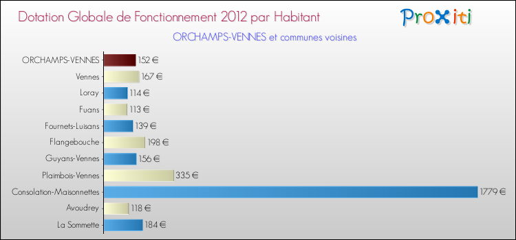 Montant des dotations globales de fonctionnement DGF par Habitant pour ORCHAMPS-VENNES et les communes proches Comparaison des des dotations globales de fonctionnement DGF par habitant pour ORCHAMPS-VENNES et les communes voisines