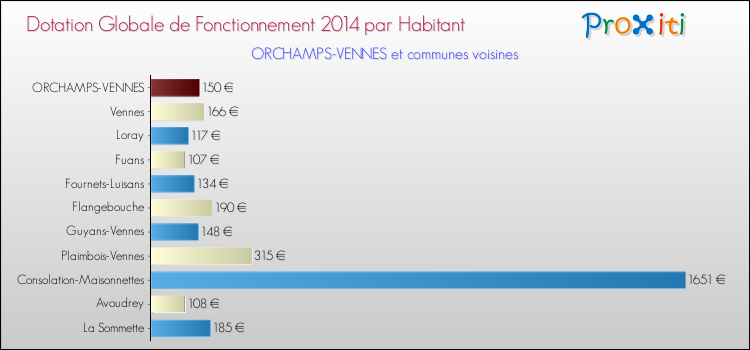 Montant des dotations globales de fonctionnement DGF par Habitant pour ORCHAMPS-VENNES et les communes proches en 2014. Comparaison des des dotations globales de fonctionnement DGF par habitant pour ORCHAMPS-VENNES et les communes voisines en 2014.
