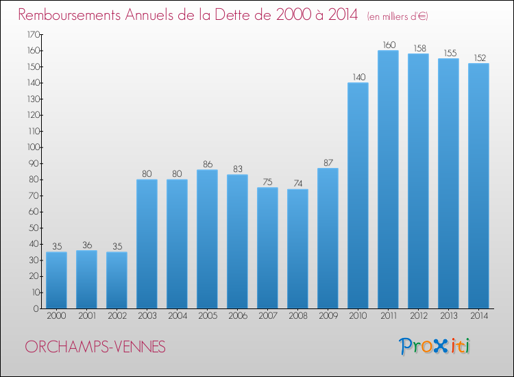 Evolution de l'annuité de la dette pour la commune de ORCHAMPS-VENNES de 2000 à 2014 Annuités de la dette pour ORCHAMPS-VENNES de 2000 à 2014