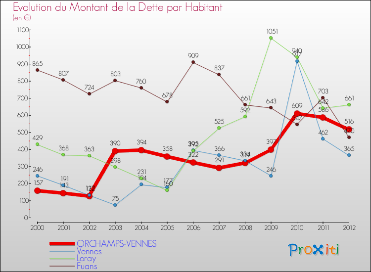 Evolution de la dette par habitant pour la commune de ORCHAMPS-VENNES et les communes proches de 2000 à 2012 Comparaison de la dette par habitant pour ORCHAMPS-VENNES et les communes voisines de 2000 à 2012