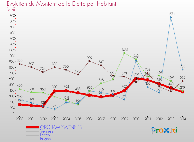 Evolution de la dette par habitant pour la commune de ORCHAMPS-VENNES et les communes proches de 2000 à 2014 Comparaison de la dette par habitant pour ORCHAMPS-VENNES et les communes voisines de 2000 à 2014
