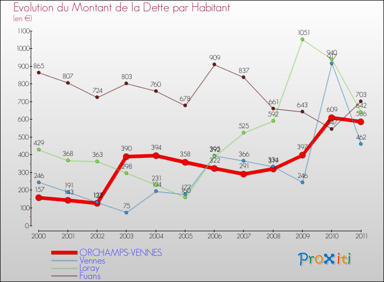 Evolution de la dette par habitant pour la commune de ORCHAMPS-VENNES et les communes proches Comparaison de la dette par habitant pour ORCHAMPS-VENNES et les communes voisines