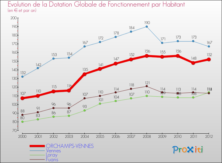 Evolution et montant de la dotation globale de fonctionnement par Habitant pour ORCHAMPS-VENNES et les communes proches Comparaison des dotations globales de fonctionnement par habitant pour ORCHAMPS-VENNES et les communes voisines