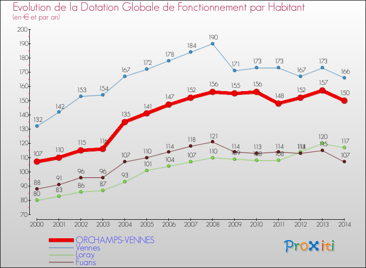 Evolution et montant de la dotation globale de fonctionnement par Habitant pour ORCHAMPS-VENNES et les communes proches de 2000 à 2014. Comparaison des dotations globales de fonctionnement par habitant pour ORCHAMPS-VENNES et les communes voisines de 2000 à 2014.