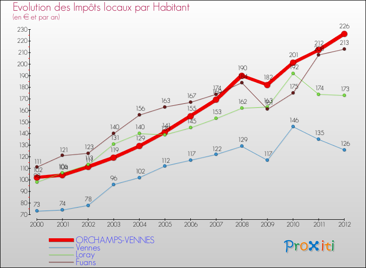 Evolution et montant des impôts locaux par Habitant pour ORCHAMPS-VENNES et les communes proches Comparaison des impôts locaux par habitant pour ORCHAMPS-VENNES et les communes voisines