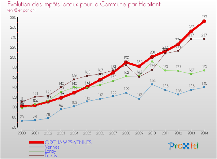 Evolution et montant des impôts locaux par Habitant pour ORCHAMPS-VENNES et les communes proches de 2000 à 2014 Comparaison des impôts locaux par habitant pour ORCHAMPS-VENNES et les communes voisines de 2000 à 2014