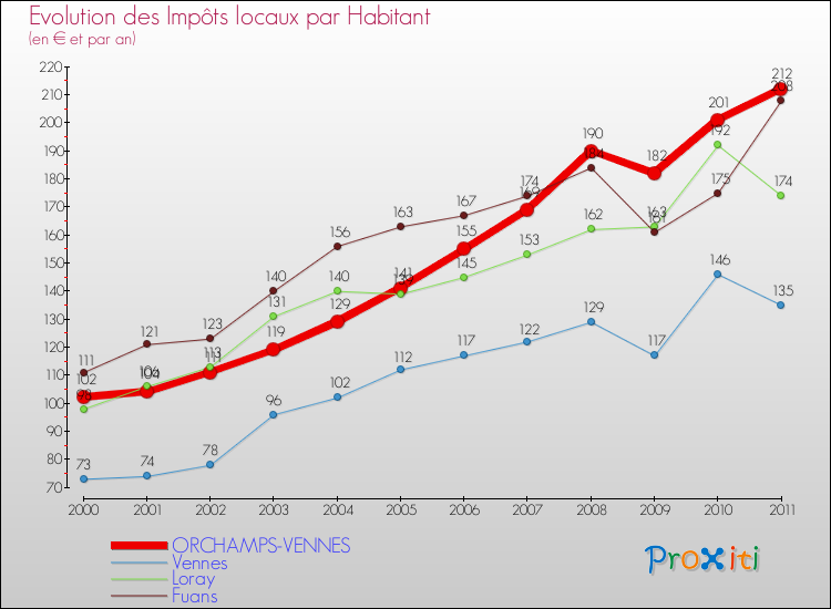 Evolution et montant des impôts locaux par Habitant pour ORCHAMPS-VENNES et les communes proches Comparaison des impôts locaux par habitant pour ORCHAMPS-VENNES et les communes voisines