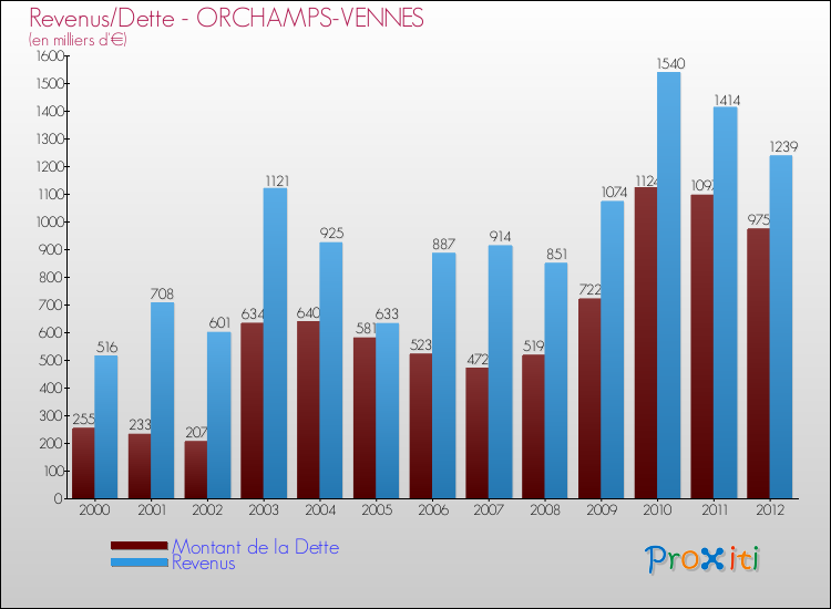 Evolution comparée de la dette et des revenus pour la commune de ORCHAMPS-VENNES de 2000 à 2012 Comparaison de la dette et des revenus pour ORCHAMPS-VENNES de 2000 à 2012