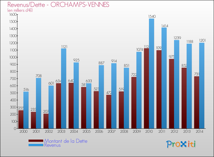 Evolution comparée de la dette et des revenus pour la commune de ORCHAMPS-VENNES de 2000 à 2014 Comparaison de la dette et des revenus pour ORCHAMPS-VENNES de 2000 à 2014