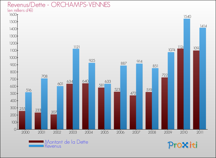 Evolution comparée de la dette et des revenus pour la commune de ORCHAMPS-VENNES de 2000 à 2011 Comparaison de la dette et des revenus pour ORCHAMPS-VENNES de 2000 à 2011