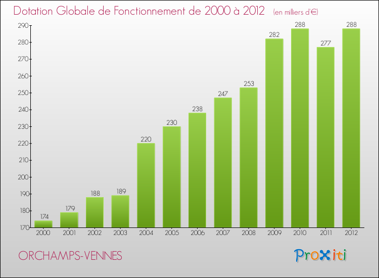 Evolution du montant de la Dotation Globale de Fonctionnement pour la commune de ORCHAMPS-VENNES de 2000 à 2012 Evolution du montant de la Dotation Globale de Fonctionnement pour ORCHAMPS-VENNES de 2000 à 2012