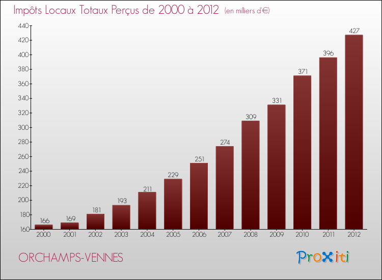 Evolution des Impôts Locaux pour la commune de ORCHAMPS-VENNES de 2000 à 2012 Evolution des Impôts Locaux pour ORCHAMPS-VENNES de 2000 à 2012