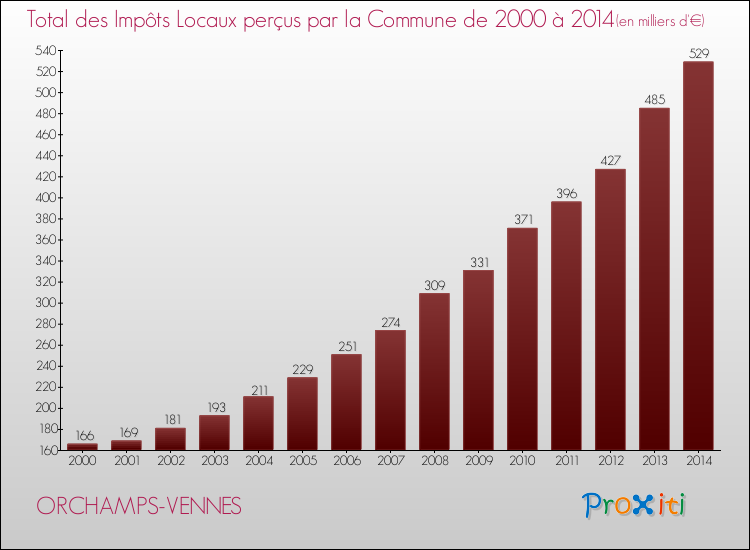 Evolution des Impôts Locaux pour la commune de ORCHAMPS-VENNES de 2000 à 2014 Evolution des Impôts Locaux pour ORCHAMPS-VENNES de 2000 à 2014