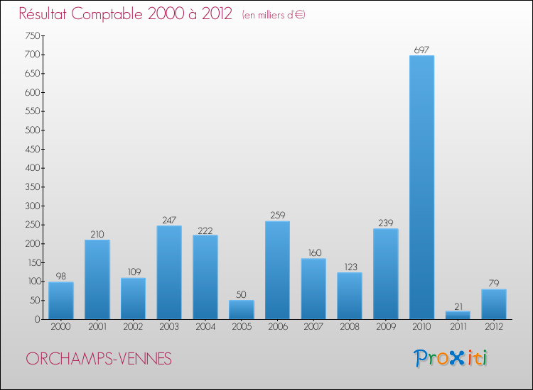 Evolution du résultat comptable pour la commune de ORCHAMPS-VENNES de 2000 à 2012 Evolution du résultat comptable pour ORCHAMPS-VENNES de 2000 à 2012