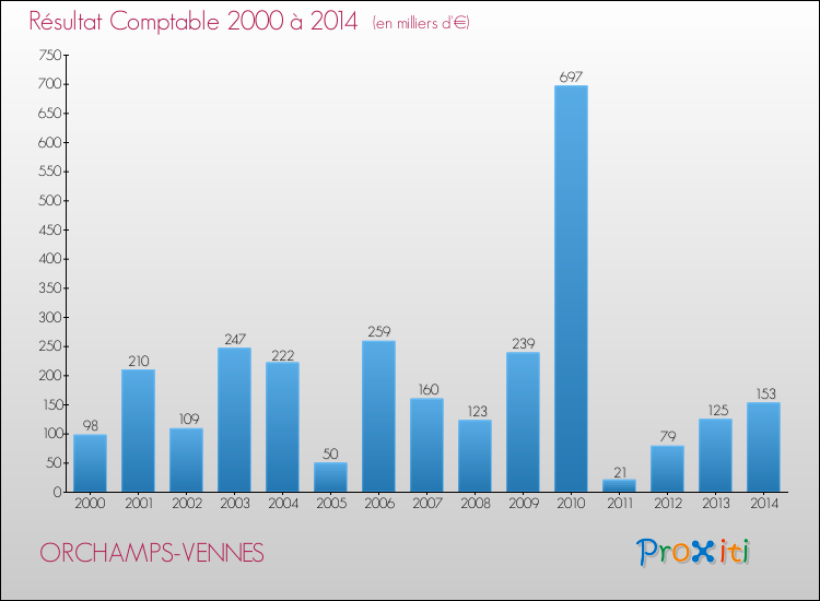 Evolution du résultat comptable pour la commune de ORCHAMPS-VENNES de 2000 à 2014 Evolution du résultat comptable pour ORCHAMPS-VENNES de 2000 à 2014