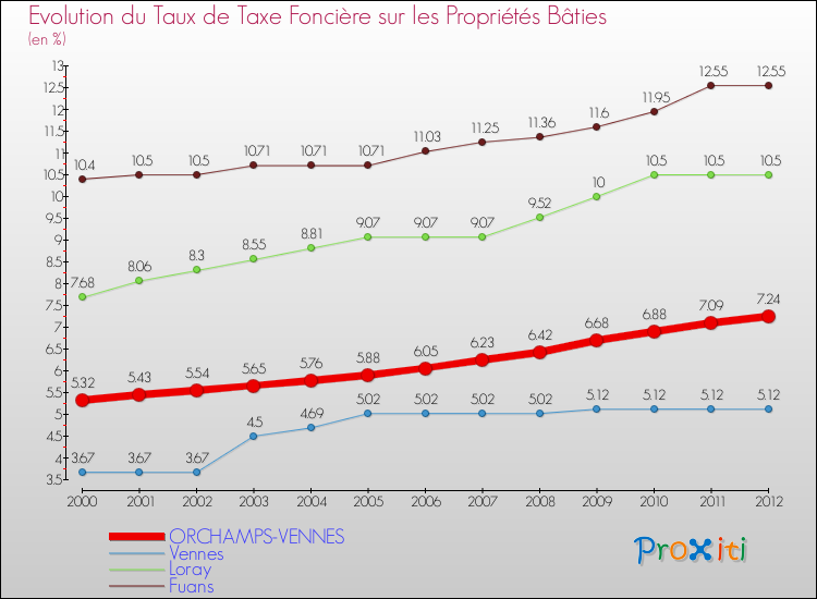 Evolution du taux de la taxe foncière sur le bati pour ORCHAMPS-VENNES et les communes proches de 2000 à 2012 Comparaison des taux de taxe foncière sur le bati pour ORCHAMPS-VENNES et les communes voisines de 2000 à 2012