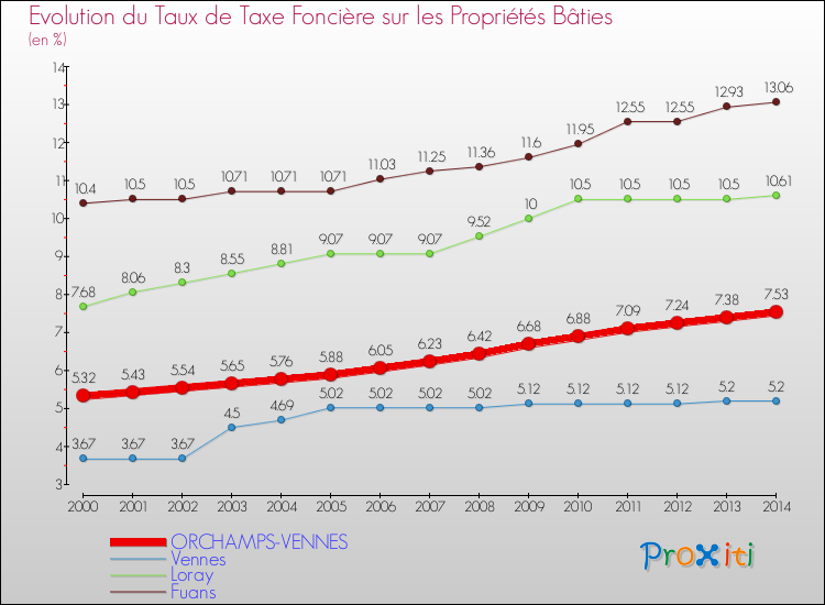 Evolution du taux de la taxe foncière sur le bati pour ORCHAMPS-VENNES et les communes proches de 2000 à 2014 Comparaison des taux de taxe foncière sur le bati pour ORCHAMPS-VENNES et les communes voisines de 2000 à 2014