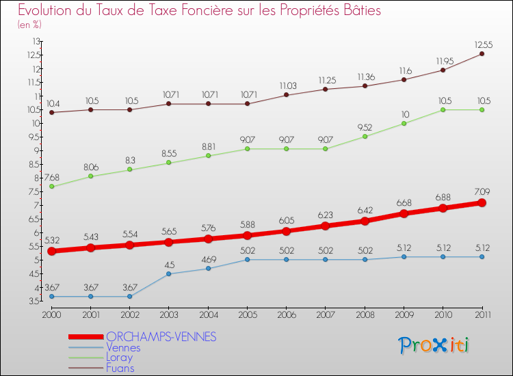 Evolution du taux de la taxe foncière sur le bati pour ORCHAMPS-VENNES et les communes proches Comparaison des taux de taxe foncière sur le bati pour ORCHAMPS-VENNES et les communes voisines