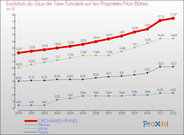 Evolution du taux de la taxe foncière sur les immeubles et terrains non batis pour ORCHAMPS-VENNES et les communes proches de 2000 à 2012 Comparaison des taux de la taxe foncière sur les immeubles et terrains non batis pour ORCHAMPS-VENNES et les communes voisines de 2000 à 2012