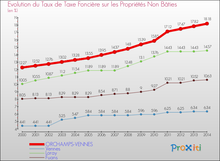Evolution du taux de la taxe foncière sur les immeubles et terrains non batis pour ORCHAMPS-VENNES et les communes proches de 2000 à 2014 Comparaison des taux de la taxe foncière sur les immeubles et terrains non batis pour ORCHAMPS-VENNES et les communes voisines de 2000 à 2014