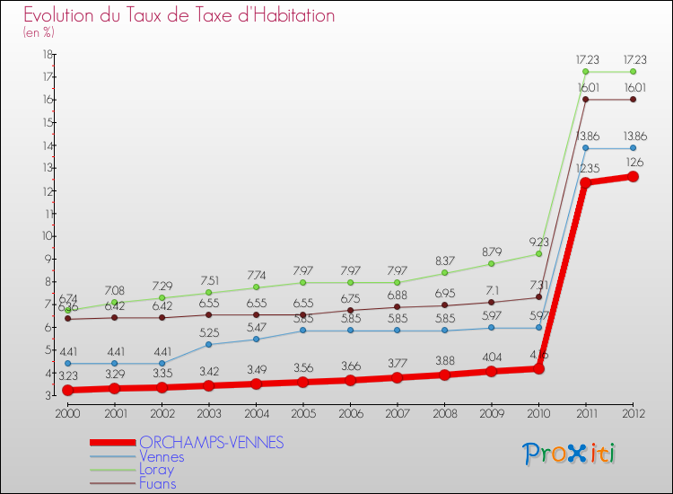 Evolution du taux de la taxe d'habitation pour ORCHAMPS-VENNES et les communes proches Comparaison des taux de la taxe d'habitation pour ORCHAMPS-VENNES et les communes voisines