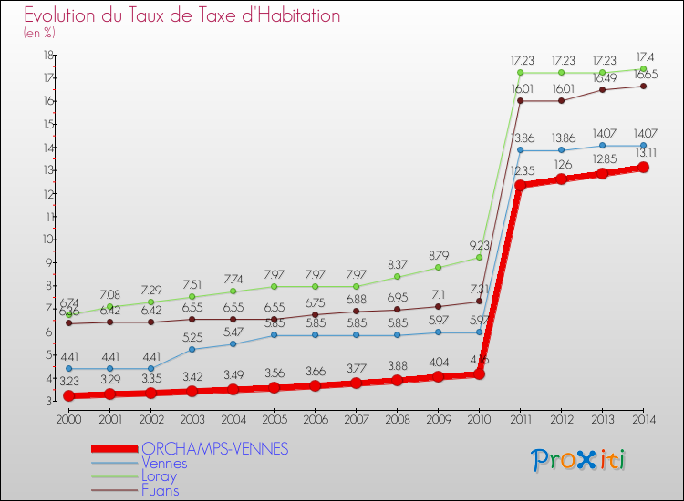 Evolution du taux de la taxe d'habitation pour ORCHAMPS-VENNES et les communes proches de 2000 à 2014 Comparaison des taux de la taxe d'habitation pour ORCHAMPS-VENNES et les communes voisines de 2000 à 2014