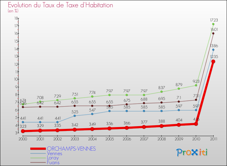 Evolution du taux de la taxe d'habitation pour ORCHAMPS-VENNES et les communes proches Comparaison des taux de la taxe d'habitation pour ORCHAMPS-VENNES et les communes voisines