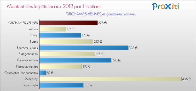 Montant des impôts locaux par Habitant pour ORCHAMPS-VENNES et les communes proches Comparaison des impôts locaux par habitant pour ORCHAMPS-VENNES et les communes voisines