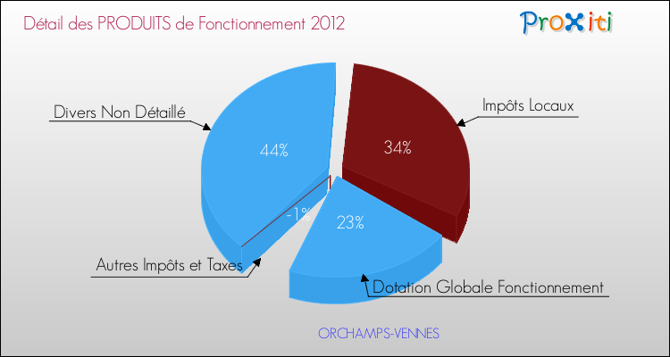Décomposition du Budget de Fonctionnement 2012 de la commune de ORCHAMPS-VENNES Budget de Fonctionnement 2012 pour la commune de ORCHAMPS-VENNES
