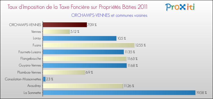Taux d'imposition de la taxe foncière sur le bati 2011 pour ORCHAMPS-VENNES et les communes proches Comparaison des taux d'imposition de la taxe foncière sur le bati 2011 pour ORCHAMPS-VENNES et les communes voisines
