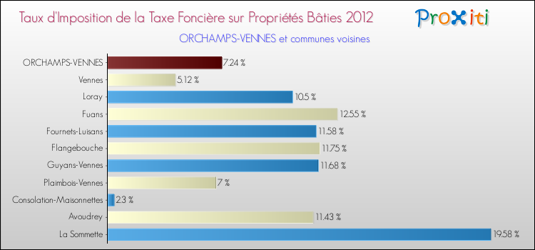 Taux d'imposition de la taxe foncière sur le bati 2012 pour ORCHAMPS-VENNES et les communes proches Comparaison des taux d'imposition de la taxe foncière sur le bati 2012 pour ORCHAMPS-VENNES et les communes voisines