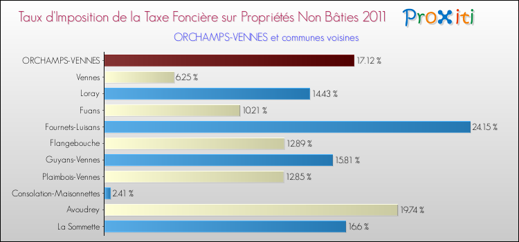 Taux d'imposition de la taxe foncière sur les immeubles et terrains non batis 2011 pour ORCHAMPS-VENNES et les communes proches Comparaison des taux d'imposition de la taxe foncière sur les immeubles et terrains non batis 2011 pour ORCHAMPS-VENNES et les communes voisines