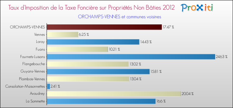 Taux d'imposition de la taxe foncière sur les immeubles et terrains non batis 2012 pour ORCHAMPS-VENNES et les communes proches Comparaison des taux d'imposition de la taxe foncière sur les immeubles et terrains non batis 2012 pour ORCHAMPS-VENNES et les communes voisines
