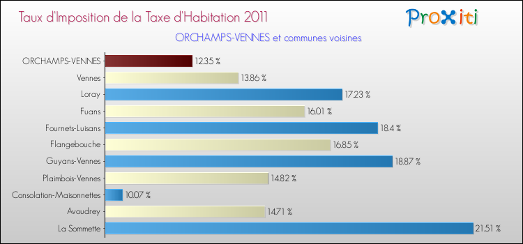 Taux d'imposition de la taxe d'habitation 2011 pour ORCHAMPS-VENNES et les communes proches Comparaison des taux d'imposition de la taxe d'habitation 2011 pour ORCHAMPS-VENNES et les communes voisines